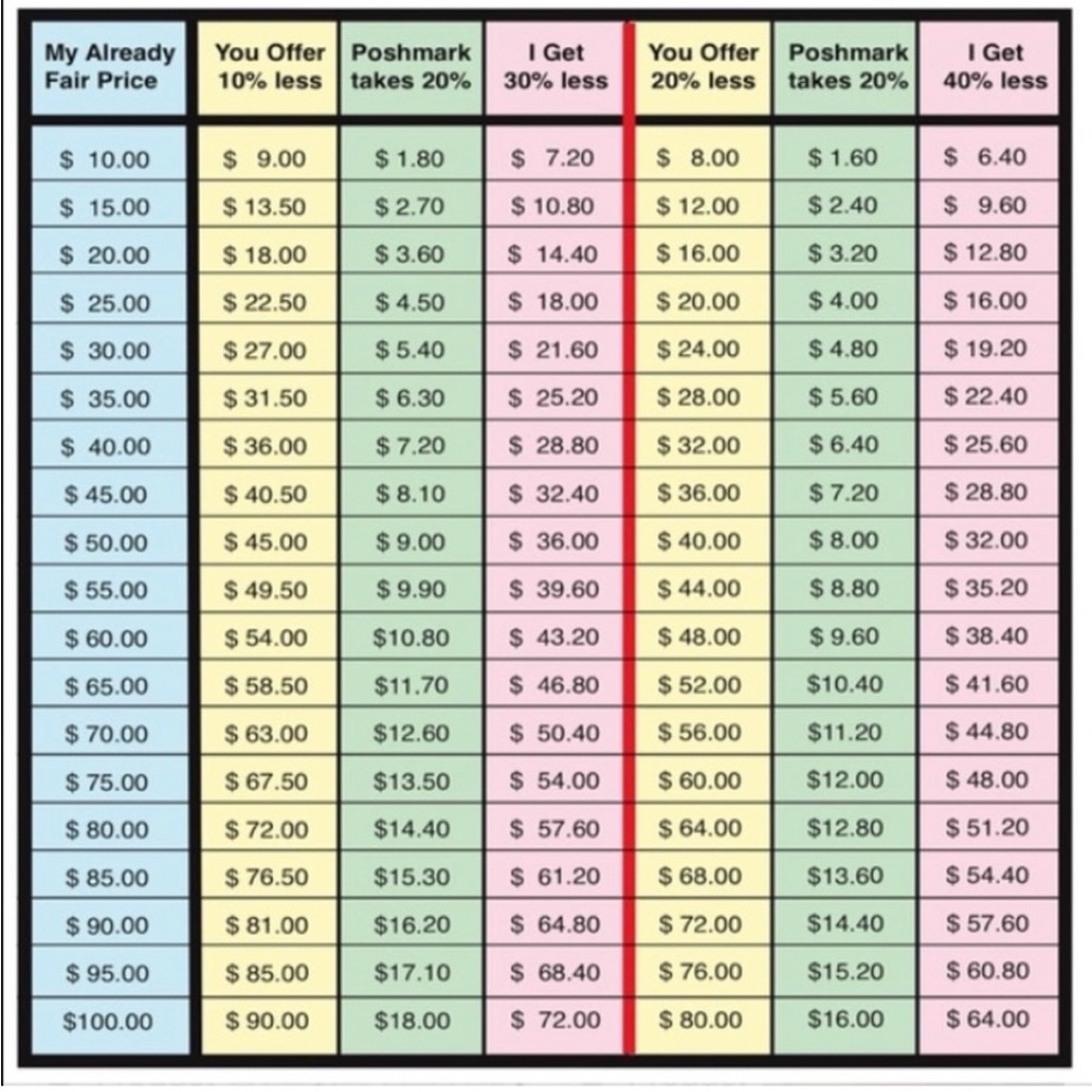 Reasonable Offer Chart